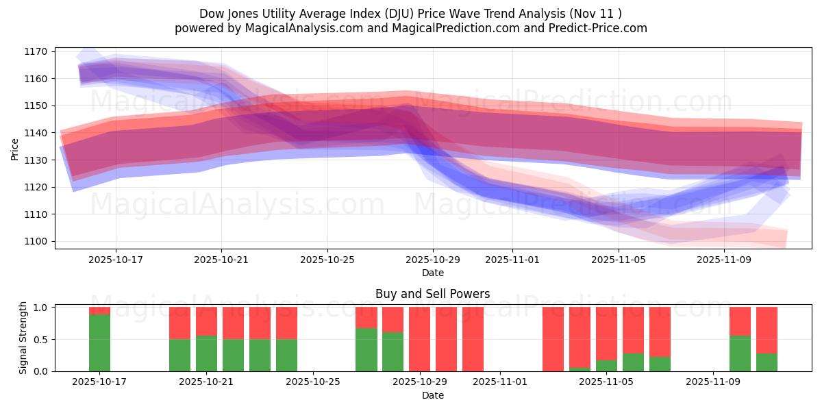  Dow Jones Utility Average Index (DJU) Support and Resistance area (07 Nov) 