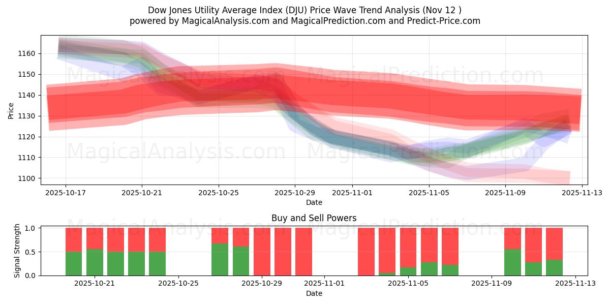  Índice Dow Jones Utility Average (DJU) Support and Resistance area (11 Nov) 