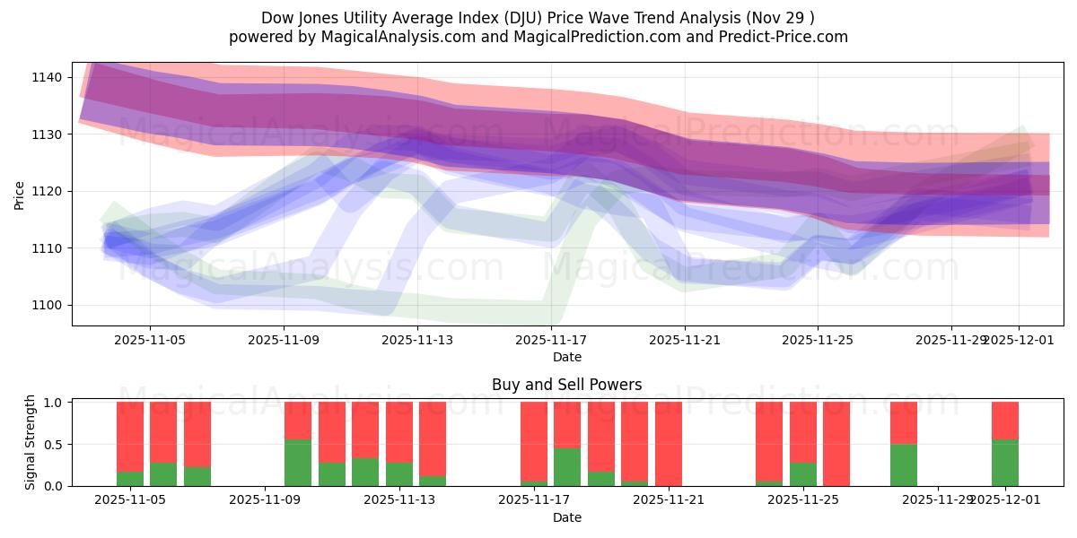  Dow Jones Utility Average Index (DJU) Support and Resistance area (28 Nov) 
