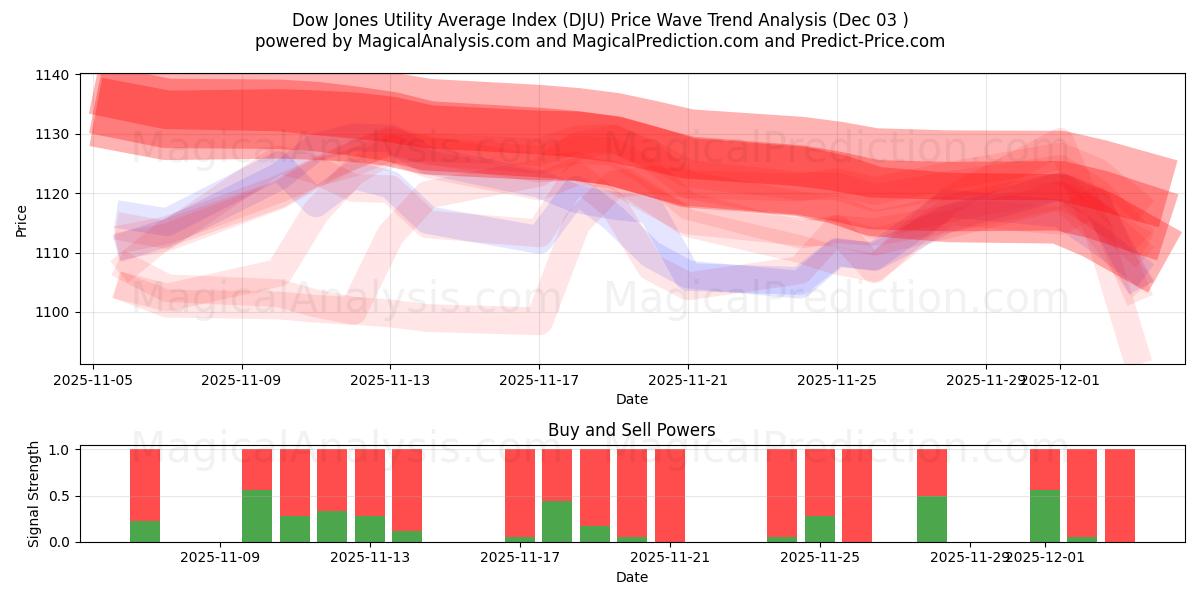  Индекс коммунальных услуг Доу-Джонса (DJU) Support and Resistance area (02 Dec) 