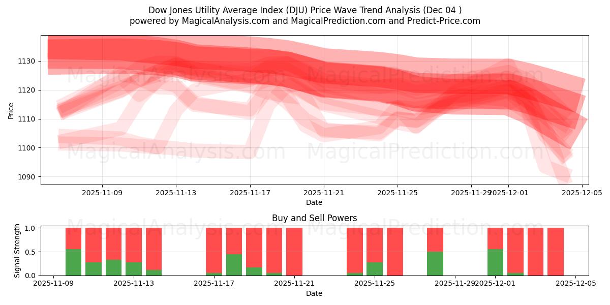  مؤشر داو جونز للمرافق المتوسطة (DJU) Support and Resistance area (03 Dec) 