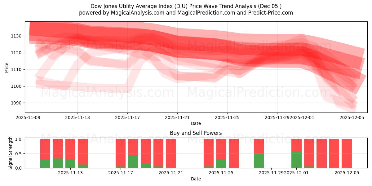  Indice Dow Jones Utility Average (DJU) Support and Resistance area (04 Dec) 