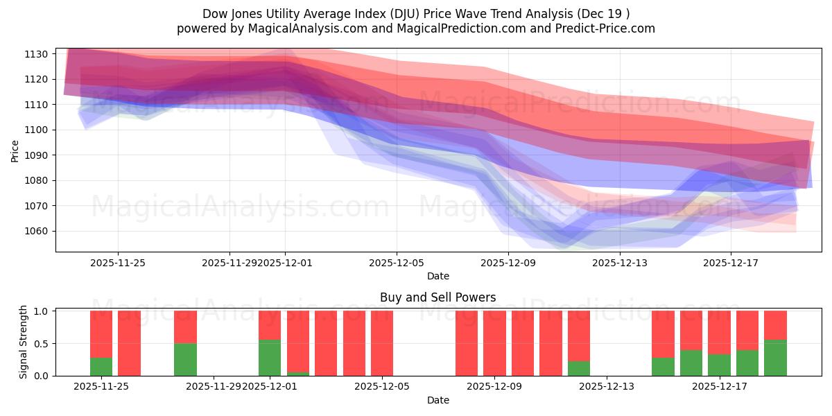  Dow Jones Utility Average Index (DJU) Support and Resistance area (18 Dec) 