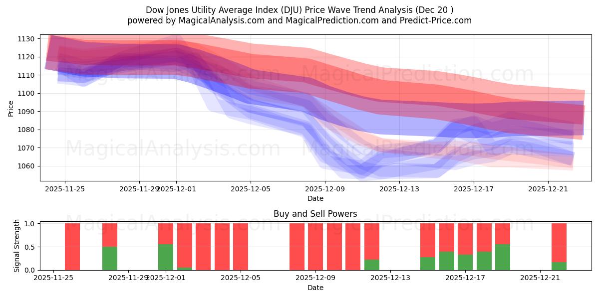  Dow Jones Utility Average Index (DJU) Support and Resistance area (19 Dec) 