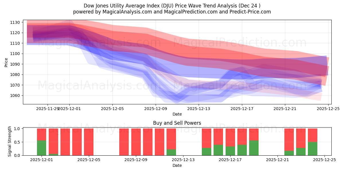  Índice promedio de servicios públicos Dow Jones (DJU) Support and Resistance area (23 Dec) 