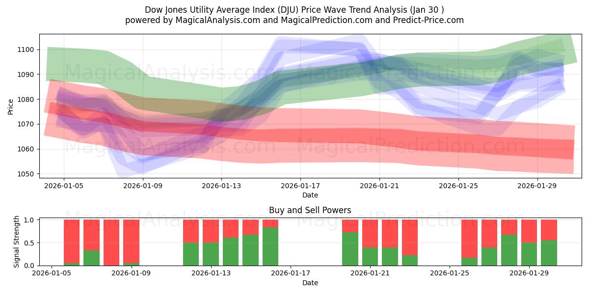  Dow Jones Fayda Ortalama Endeksi (DJU) Support and Resistance area (29 Jan) 
