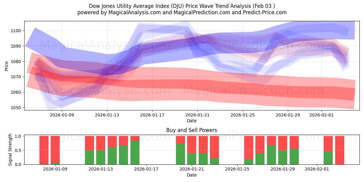  Индекс коммунальных услуг Доу-Джонса (DJU) Support and Resistance area (02 Feb) 