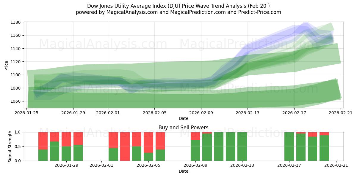  Dow Jones Fayda Ortalama Endeksi (DJU) Support and Resistance area (19 Feb) 
