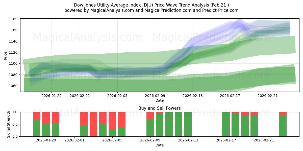  다우존스 유틸리티 평균 지수 (DJU) Support and Resistance area (20 Feb) 