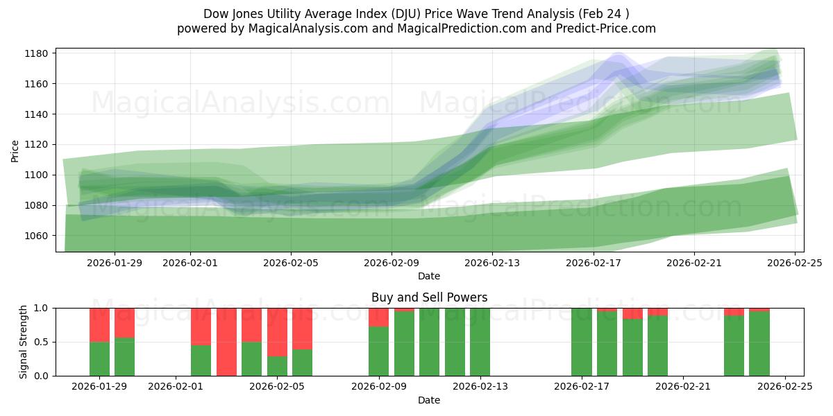  Индекс коммунальных услуг Доу-Джонса (DJU) Support and Resistance area (23 Feb) 
