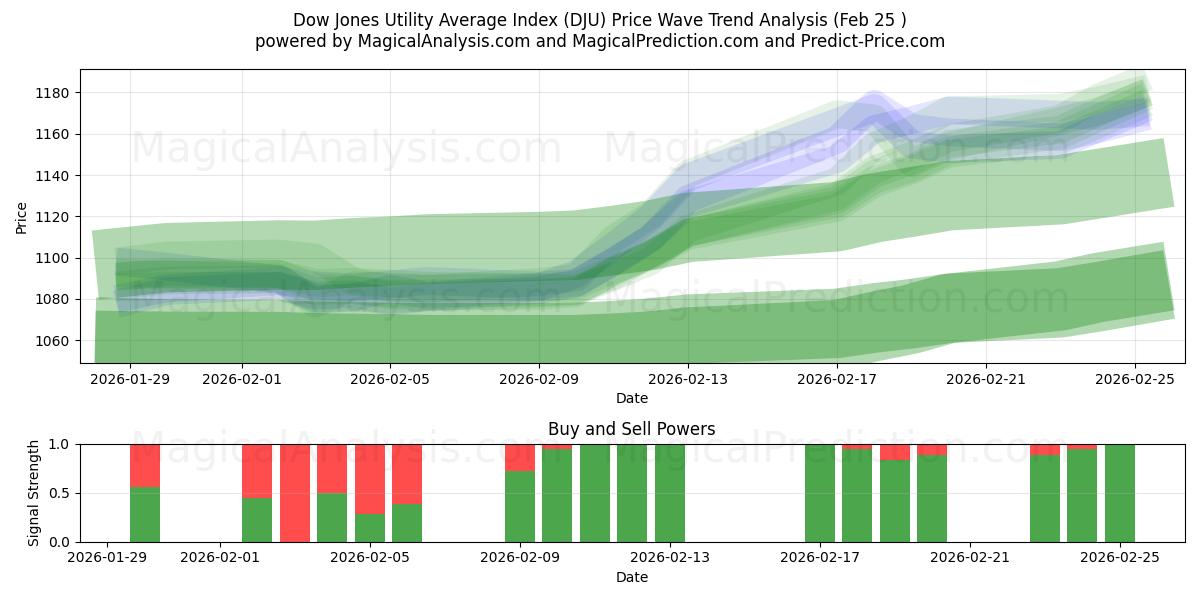  شاخص میانگین سودمندی داوجونز (DJU) Support and Resistance area (24 Feb) 