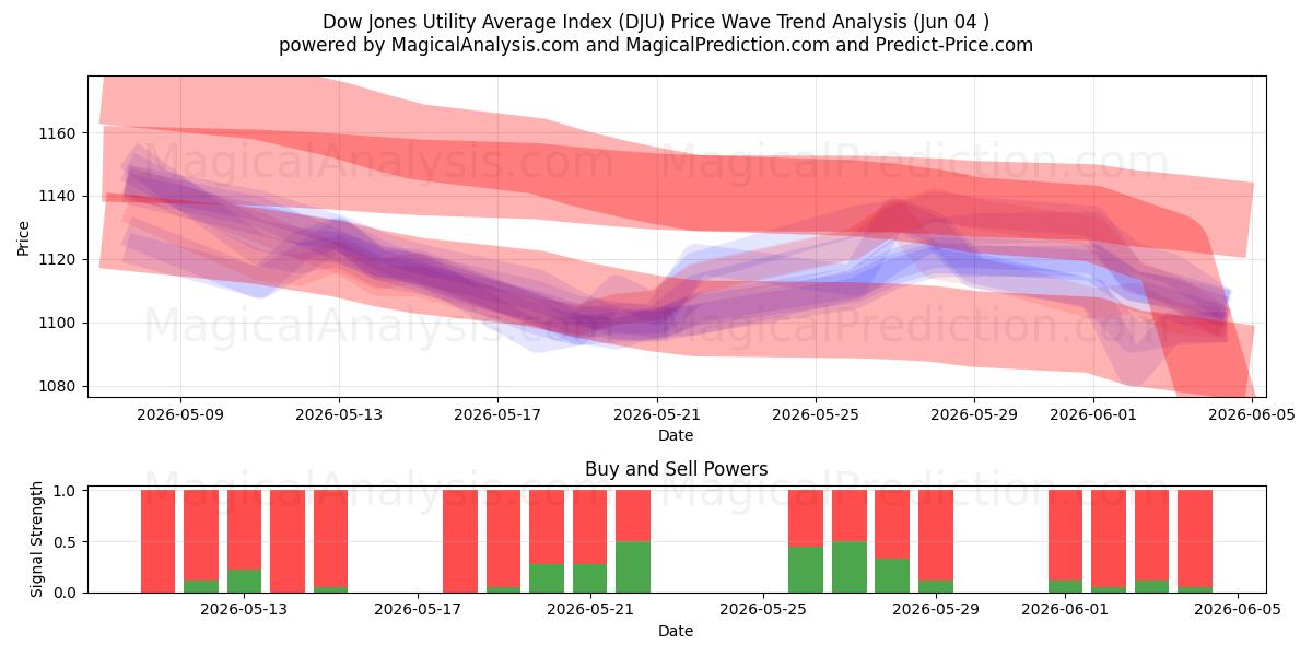  Dow Jones Utility Average Index (DJU) Support and Resistance area (02 Jun) 