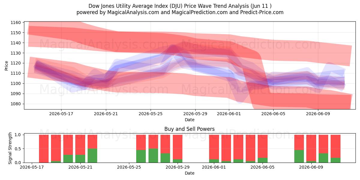  Dow Jones Utility Average Index (DJU) Support and Resistance area (09 Jun) 