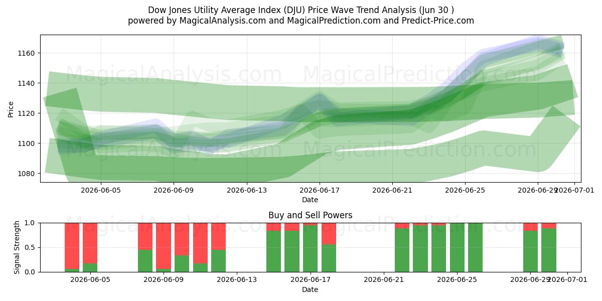  Dow Jones Utility Average Index (DJU) Support and Resistance area (29 Jun) 