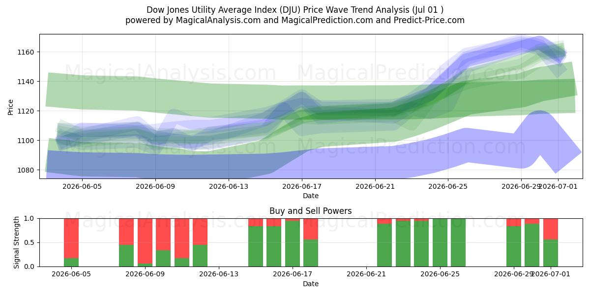  Dow Jones Utility Average Index (DJU) Support and Resistance area (30 Jun) 