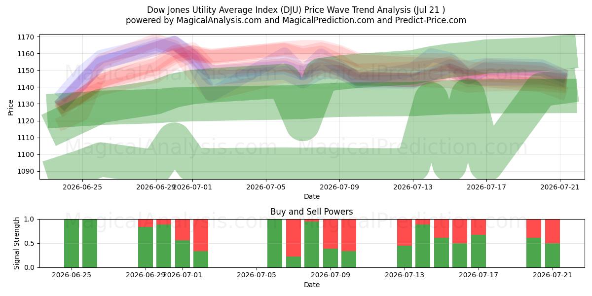  Dow Jones Utility Average Index (DJU) Support and Resistance area (20 Jul) 