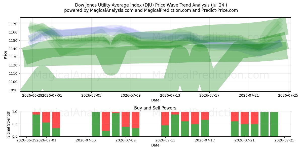  شاخص میانگین سودمندی داوجونز (DJU) Support and Resistance area (23 Jul) 