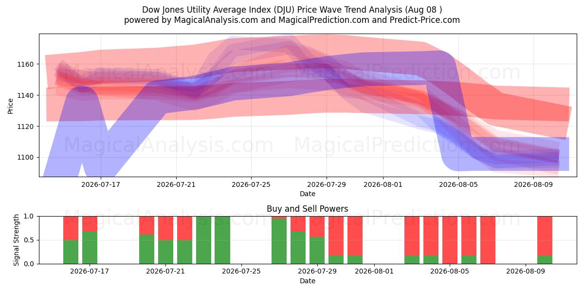  Indice Dow Jones Utility Average (DJU) Support and Resistance area (07 Aug) 