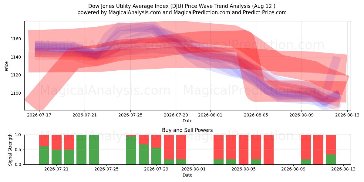  Dow Jones Utility Average Index (DJU) Support and Resistance area (11 Aug) 