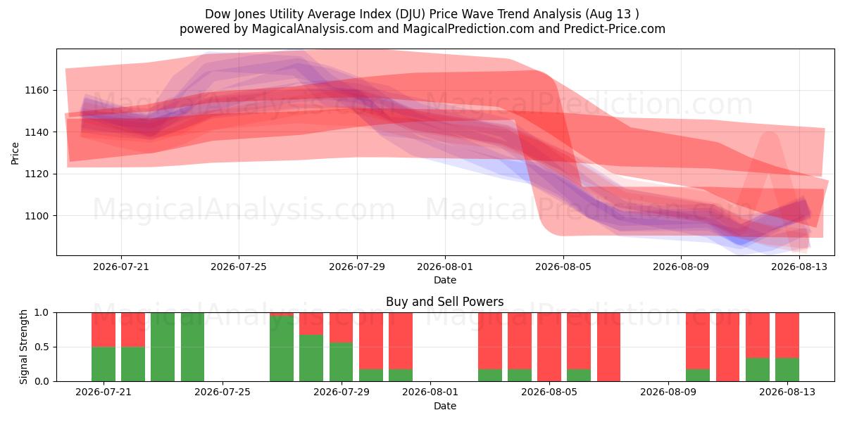  Índice promedio de servicios públicos Dow Jones (DJU) Support and Resistance area (12 Aug) 