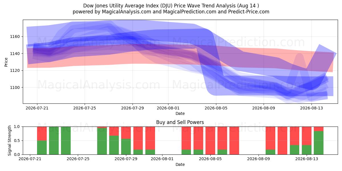  شاخص میانگین سودمندی داوجونز (DJU) Support and Resistance area (13 Aug) 