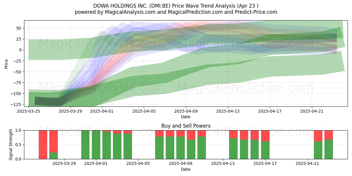  DOWA HOLDINGS INC. (DMI.BE) Support and Resistance area (23 Apr) 