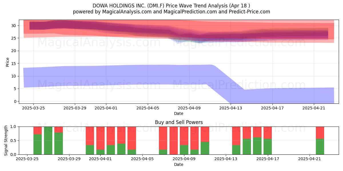  DOWA HOLDINGS INC. (DMI.F) Support and Resistance area (18 Apr) 