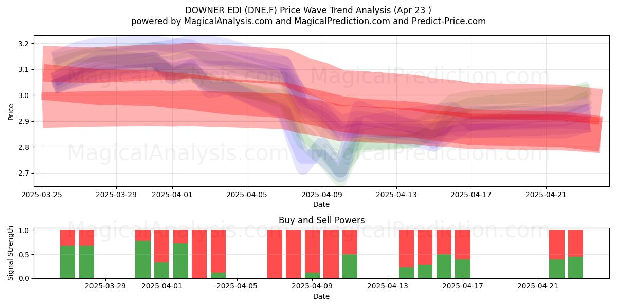  DOWNER EDI (DNE.F) Support and Resistance area (23 Apr) 