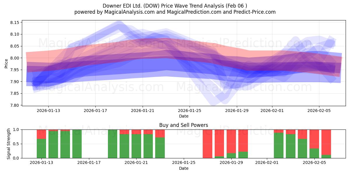  Downer EDI Ltd. (DOW) Support and Resistance area (05 Feb) 