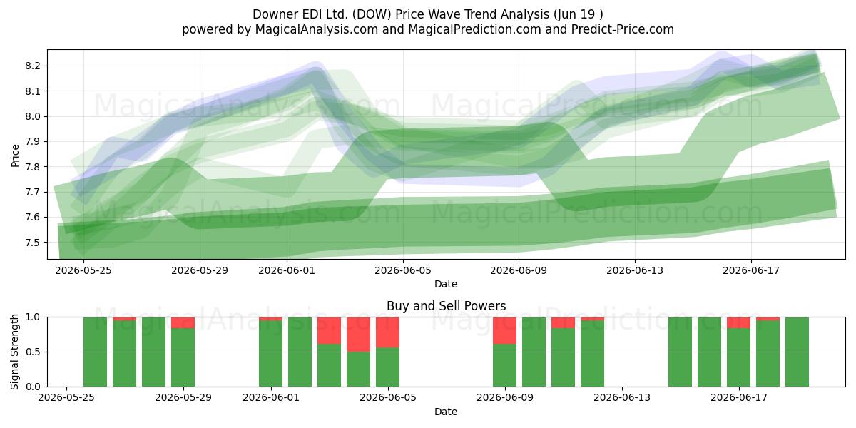 Downer EDI Ltd. (DOW) Support and Resistance area (18 Jun) 