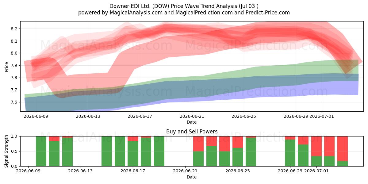  Downer EDI Ltd. (DOW) Support and Resistance area (02 Jul) 