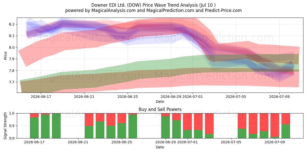  Downer EDI Ltd. (DOW) Support and Resistance area (09 Jul) 