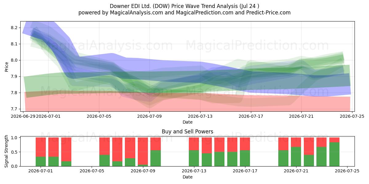  Downer EDI Ltd. (DOW) Support and Resistance area (23 Jul) 