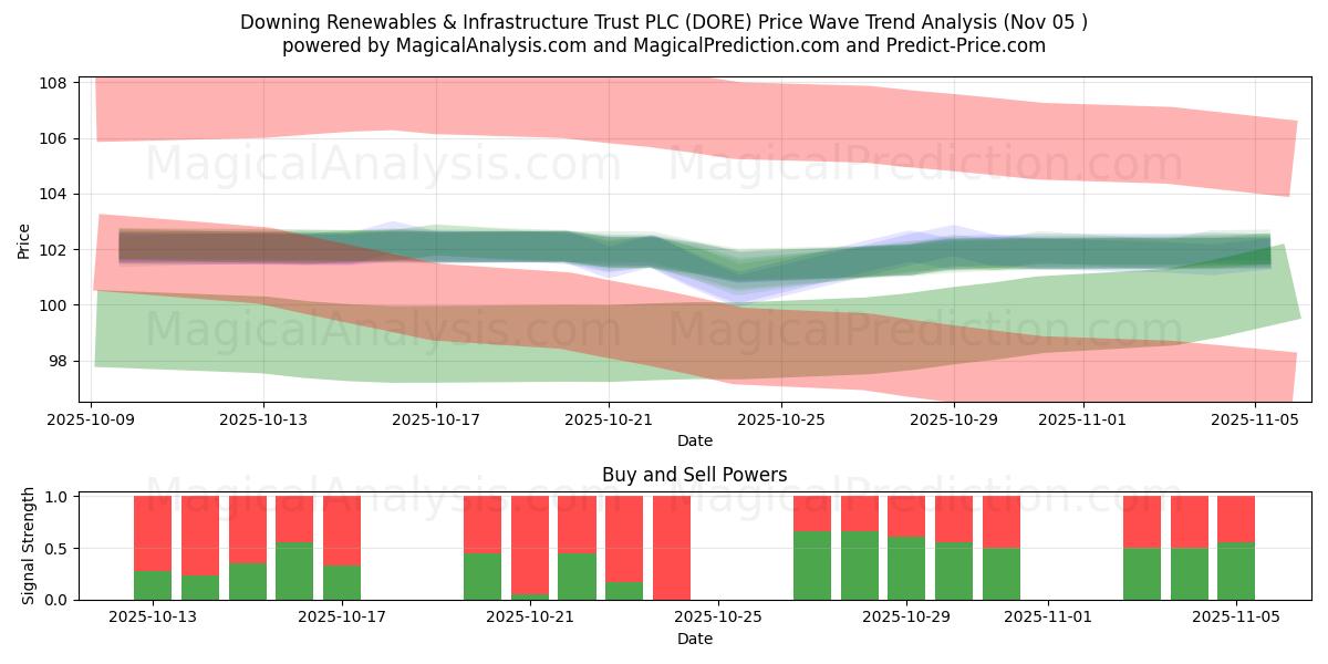  Downing Renewables & Infrastructure Trust PLC (DORE) Support and Resistance area (04 Nov) 