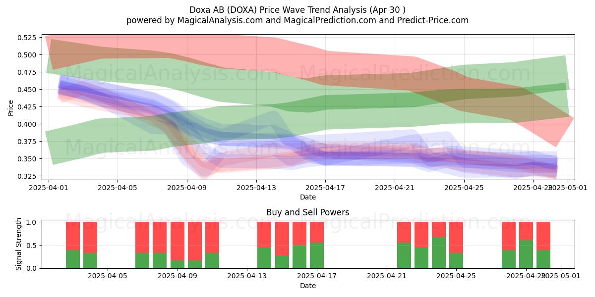 Doxa AB (DOXA) Support and Resistance area (30 Apr) 