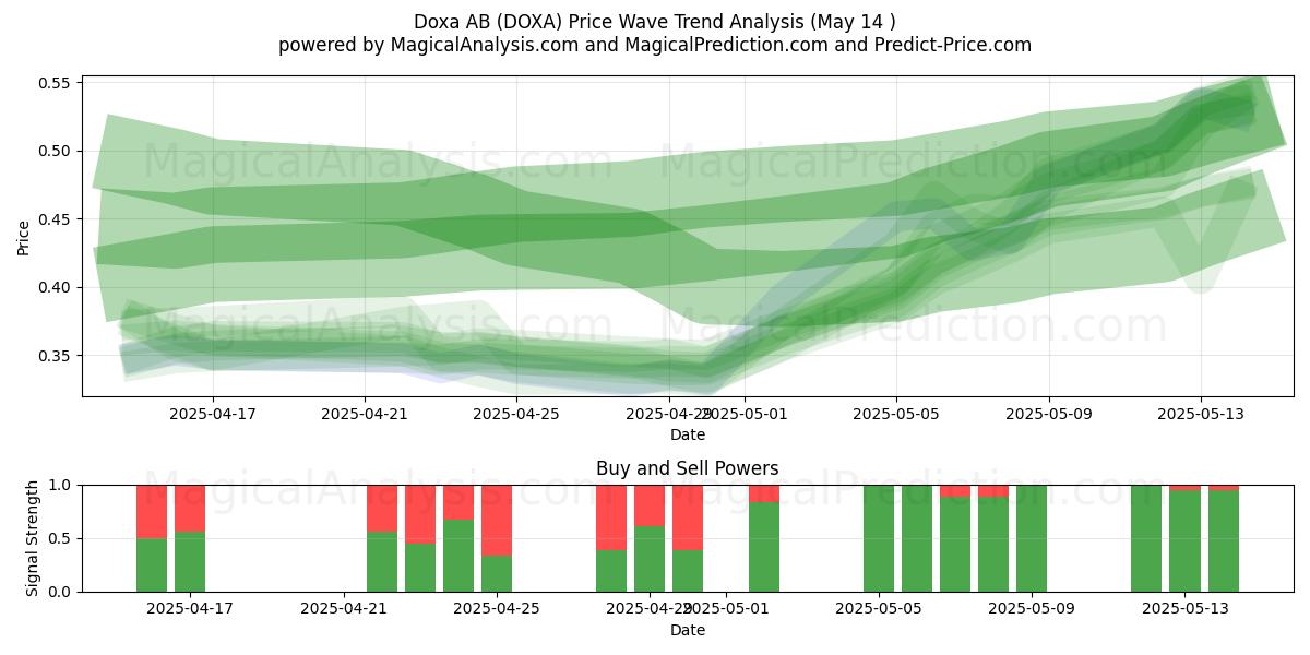  Doxa AB (DOXA) Support and Resistance area (14 May) 