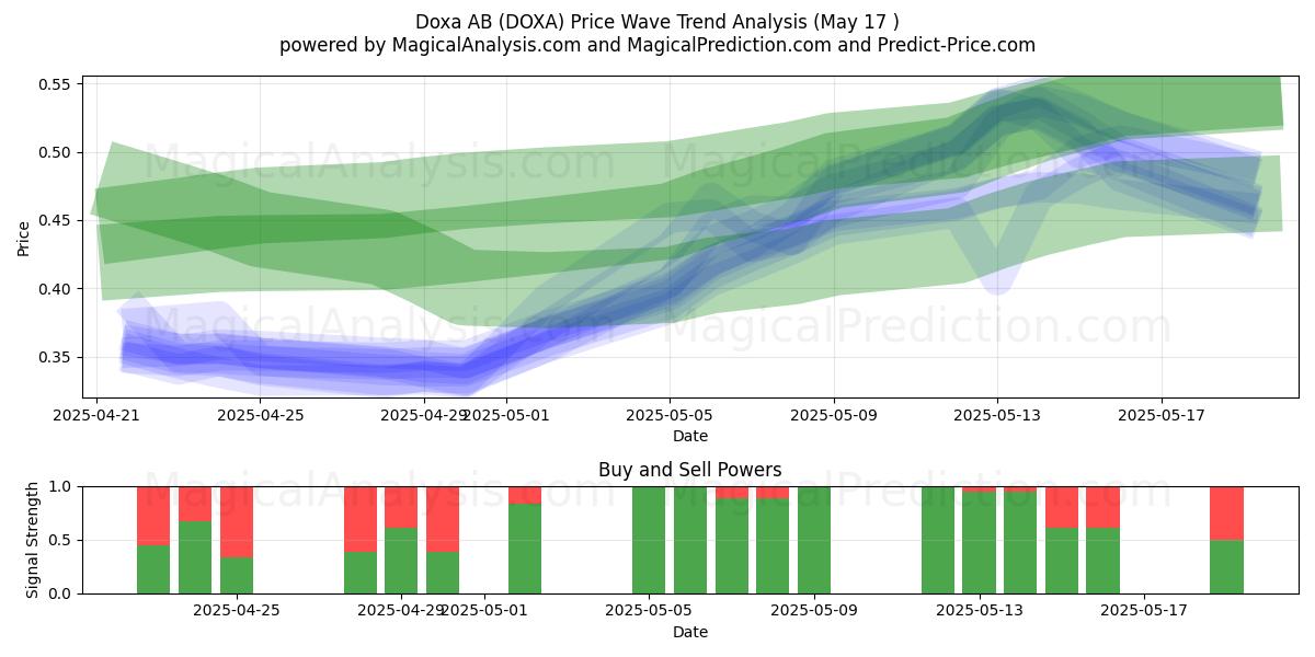  Doxa AB (DOXA) Support and Resistance area (17 May) 
