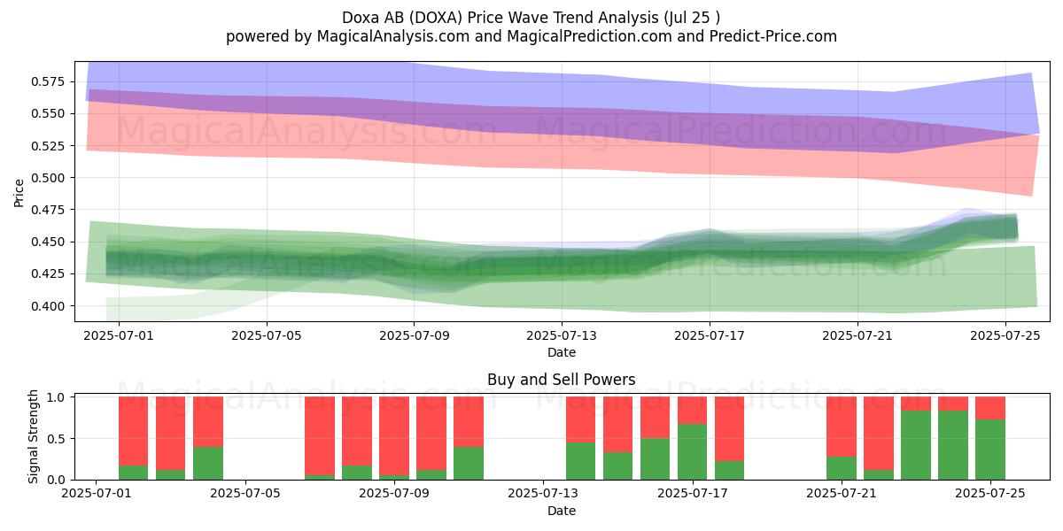  Doxa AB (DOXA) Support and Resistance area (24 Jul) 