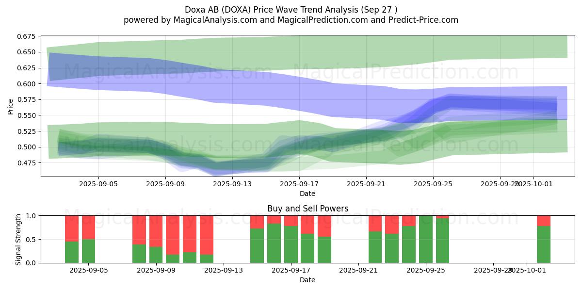  Doxa AB (DOXA) Support and Resistance area (26 Sep) 