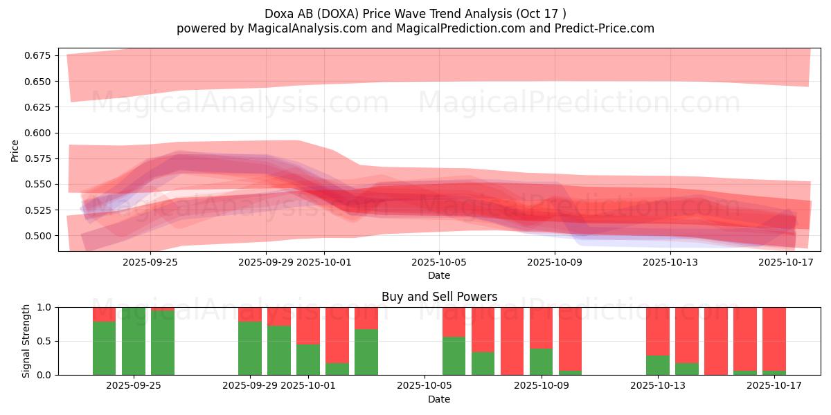 Doxa AB (DOXA) Support and Resistance area (16 Oct) Doxa AB (DOXA) Support and Resistance area (16 Oct)