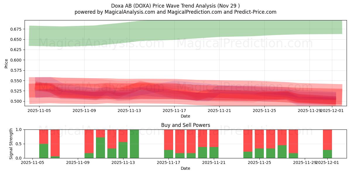  Doxa AB (DOXA) Support and Resistance area (28 Nov) 