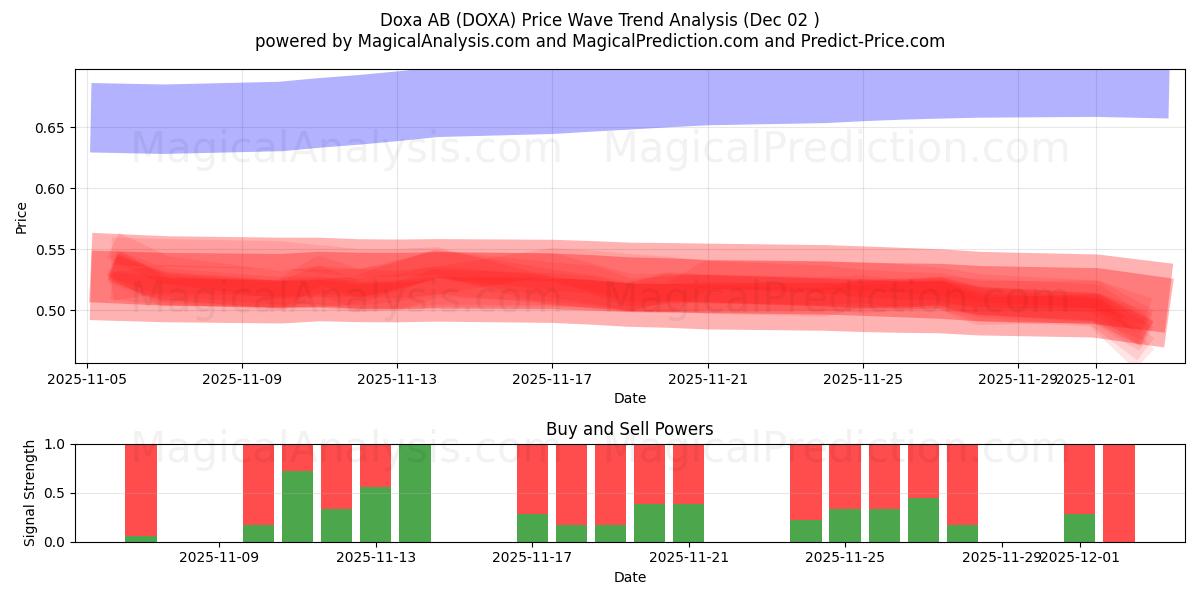  Doxa AB (DOXA) Support and Resistance area (01 Dec) 