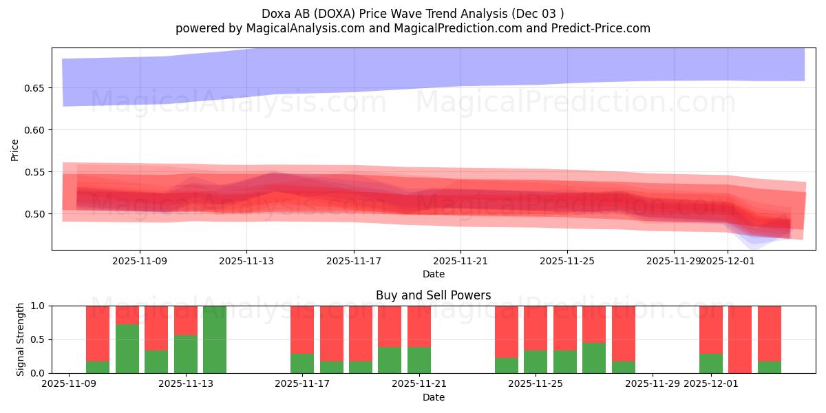  Doxa AB (DOXA) Support and Resistance area (02 Dec) 