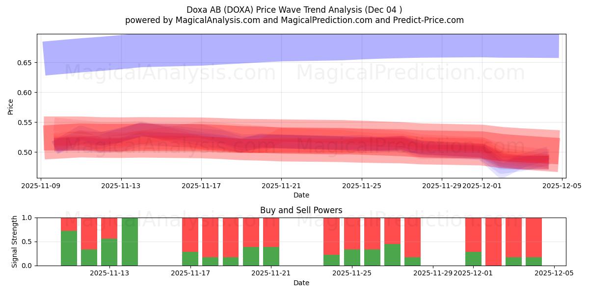  Doxa AB (DOXA) Support and Resistance area (03 Dec) 