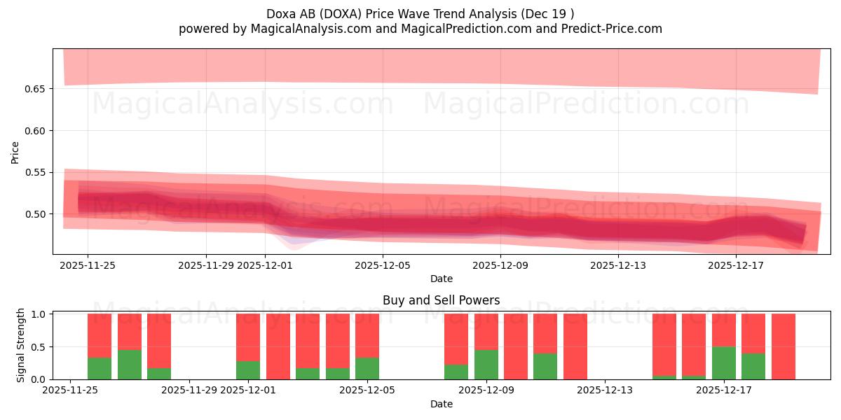 Doxa AB (DOXA) Support and Resistance area (18 Dec) 