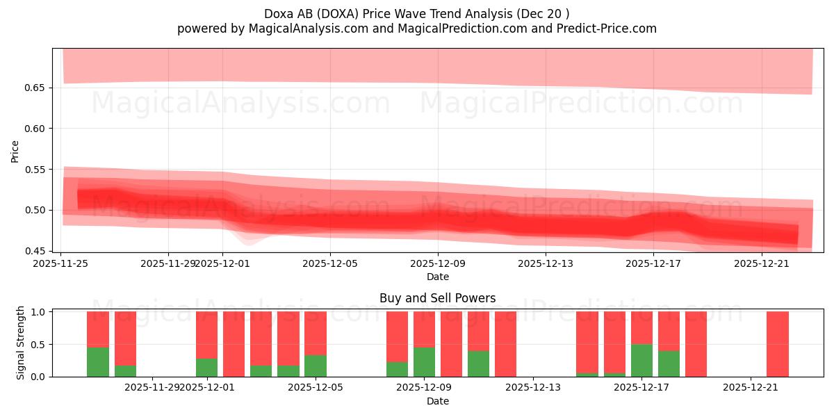  Doxa AB (DOXA) Support and Resistance area (19 Dec) 