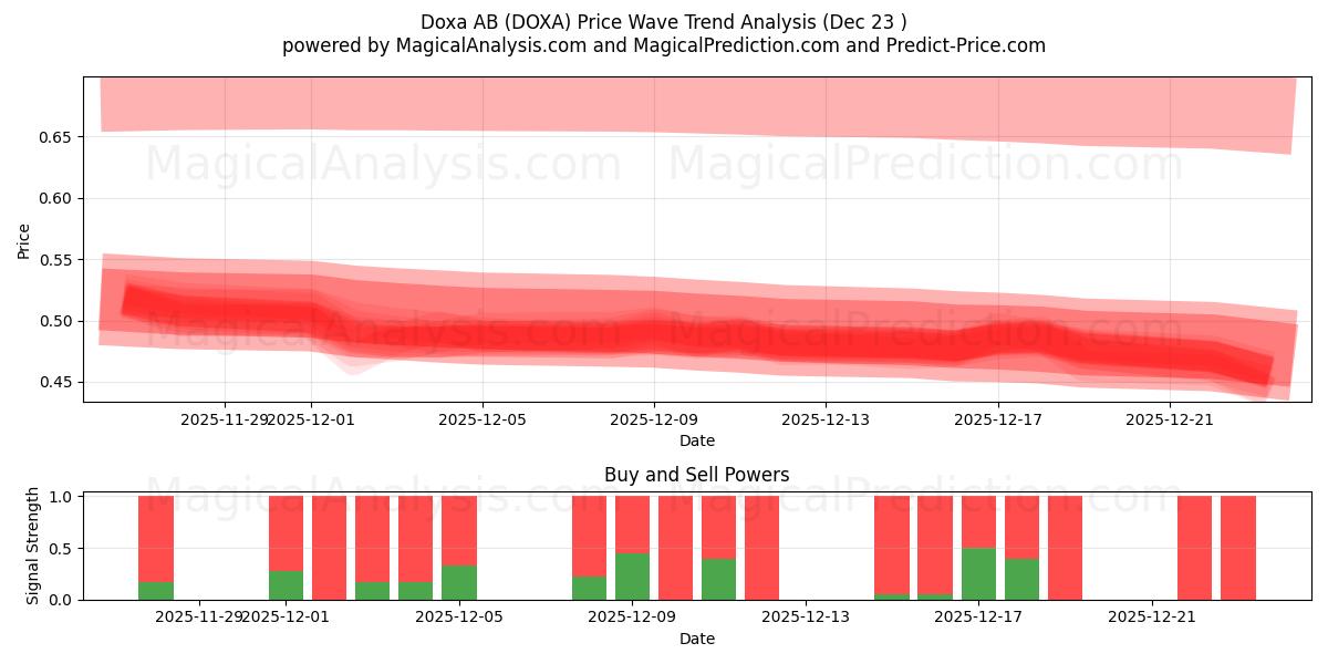  Doxa AB (DOXA) Support and Resistance area (22 Dec) 