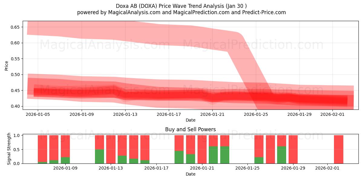  Doxa AB (DOXA) Support and Resistance area (29 Jan) 