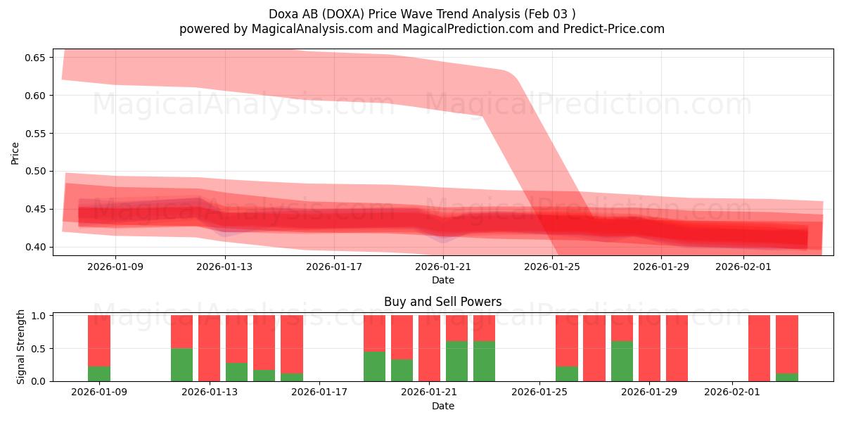  Doxa AB (DOXA) Support and Resistance area (02 Feb) 