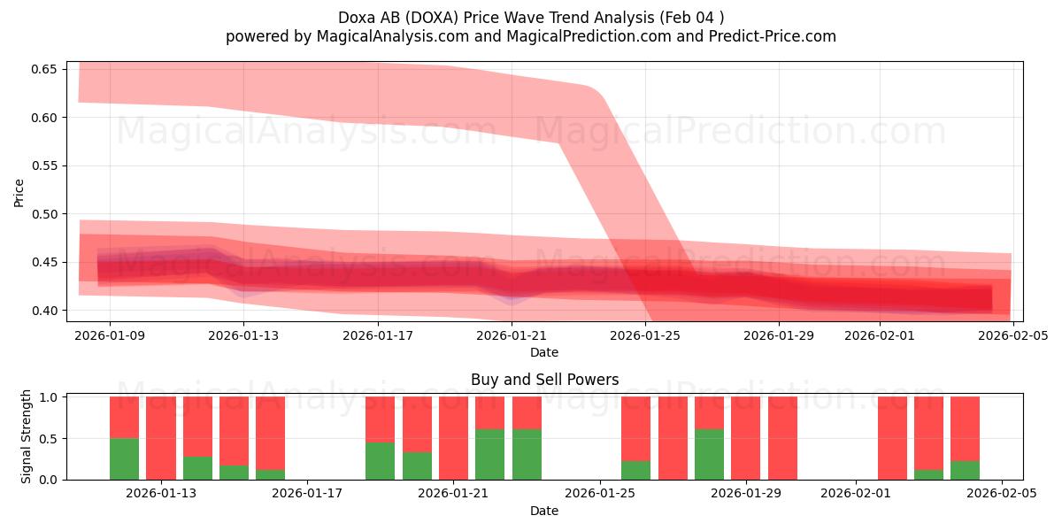  Doxa AB (DOXA) Support and Resistance area (03 Feb) 